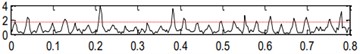 Handled results by the center frequency (960) and bandwidth (213) obtained in level 3.5