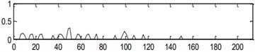 Handled results by the center frequency (960) and bandwidth (213) obtained in level 3.5