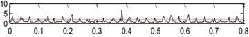 Handled results by the center frequency (1173) and bandwidth (213) obtained in level 3.5