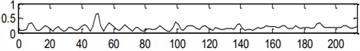 Handled results by the center frequency (1173) and bandwidth (213) obtained in level 3.5