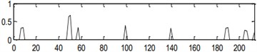 Handled results by the center frequency (1173) and bandwidth (213) obtained in level 3.5