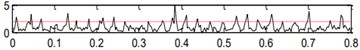 Handled results by the center frequency (1386) and bandwidth (213) obtained in level 3.5