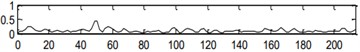 Handled results by the center frequency (1386) and bandwidth (213) obtained in level 3.5