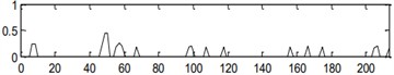 Handled results by the center frequency (1386) and bandwidth (213) obtained in level 3.5