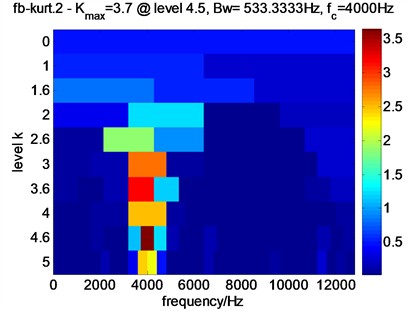 Fast Kurtogram map of the noised simulation bearing signal