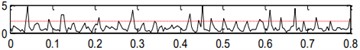 Handled results by the center frequency (1200) and bandwidth (160) obtained in level 4