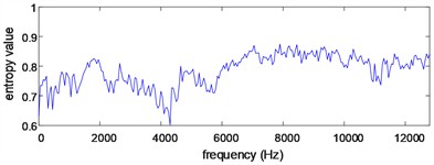 The analysis results of the signal shown in Fig. 9 based on frequency band entropy analysis