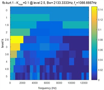 The analysis results of the signal shown in Fig. 9 based on autogram analysis