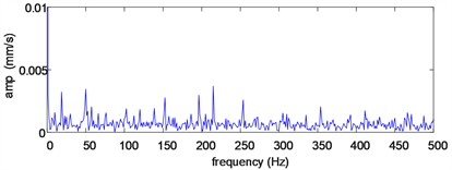 The analysis results of the signal shown in Fig. 9 based on autogram analysis