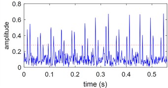 Envelope of the noised simulation  bearing signal