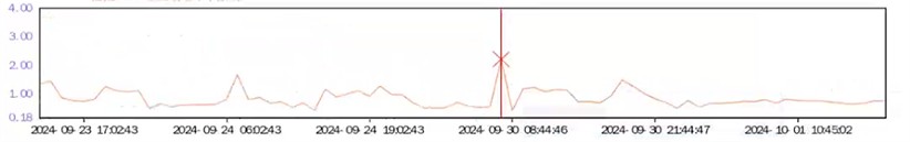 Vibration and temperature trend of the measured point