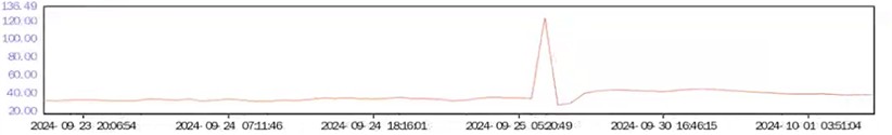 Vibration and temperature trend of the measured point