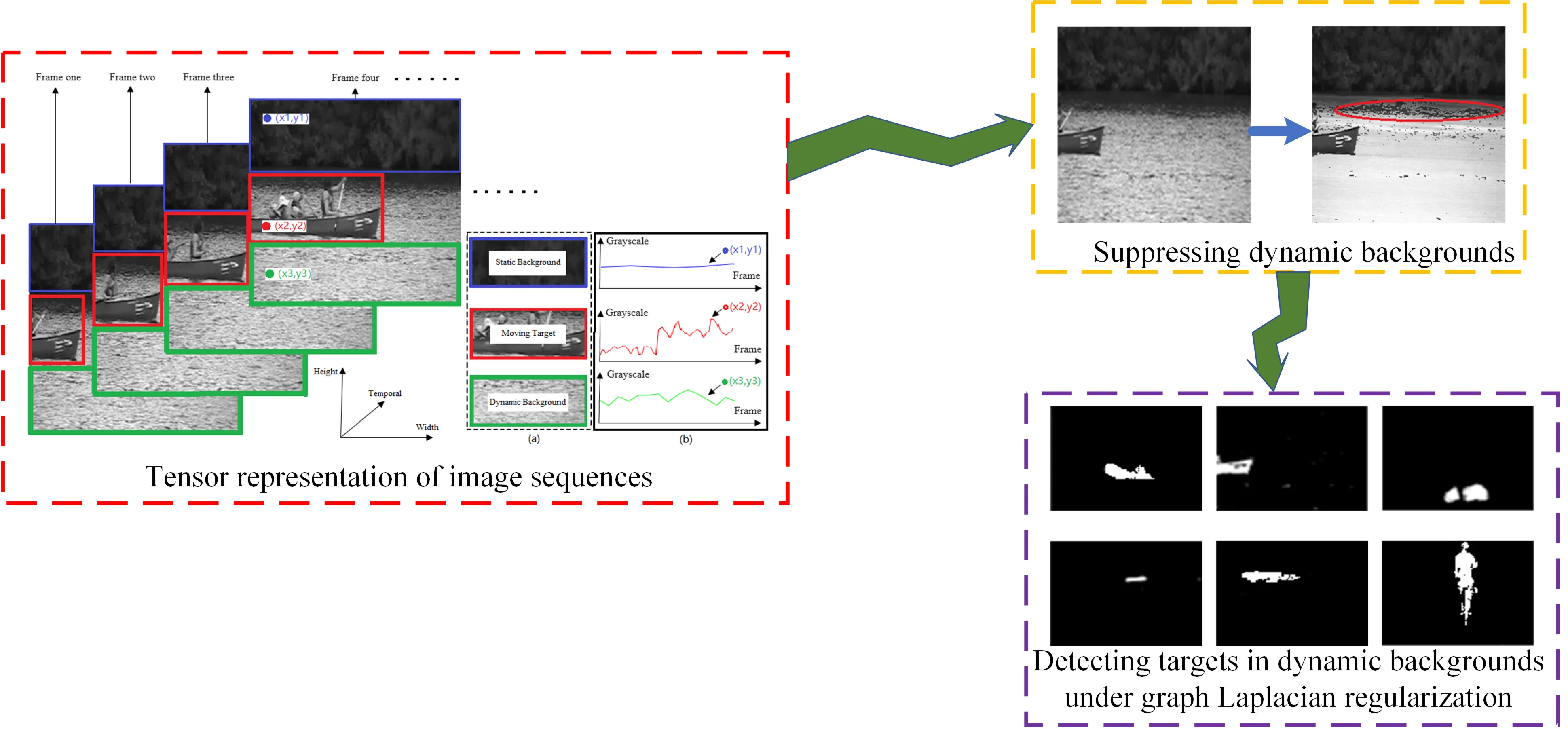 Moving target segmentation method based on tensor decomposition and graph Laplacian regularization