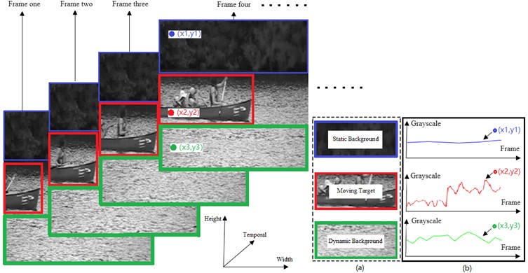 Schematic diagram of the third-order tensor structure of an image sequence: a) static, dynamic regions and moving targets in an image frame; b) schematic of gray scale variation at spatial locations (x1,y1), (x2,y2) and (x3,y3)