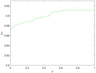 Sensitivity analysis of the regularization parameter