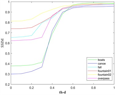 Analysis of parameter thD