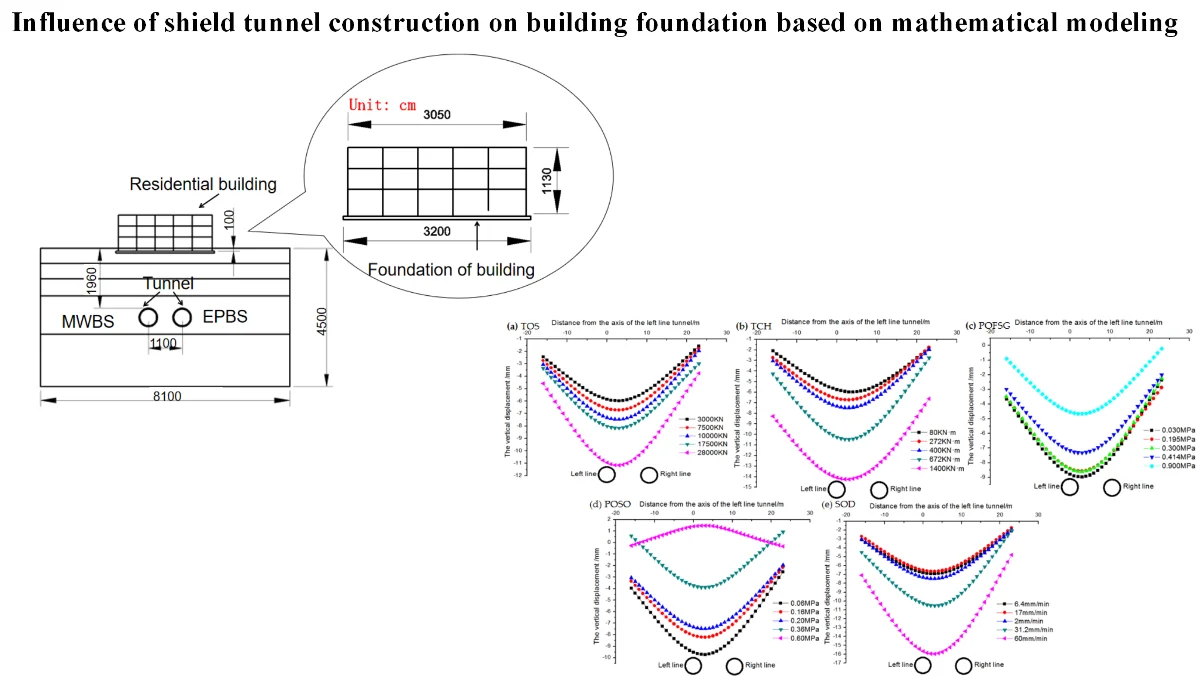 Influence of shield tunnel construction on building foundation based on mathematical modeling