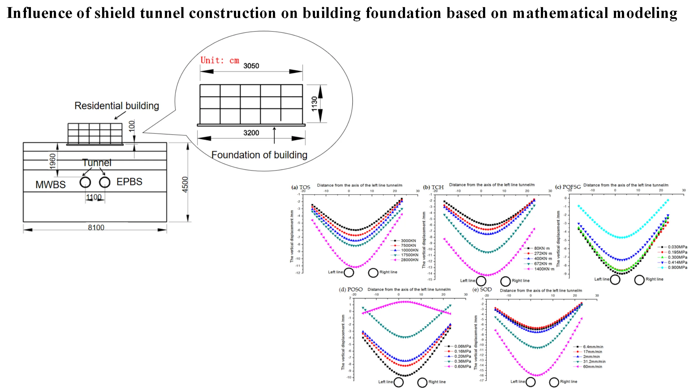 Influence of shield tunnel construction on building foundation based on mathematical modeling