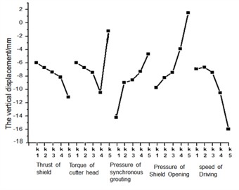 The change of maximum settlement of strip change of maximum differential of strip