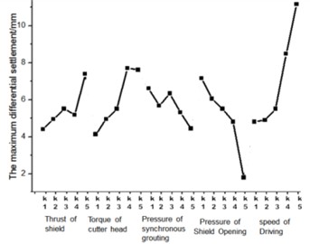 The change of maximum differential of strip foundation with various influencing factors