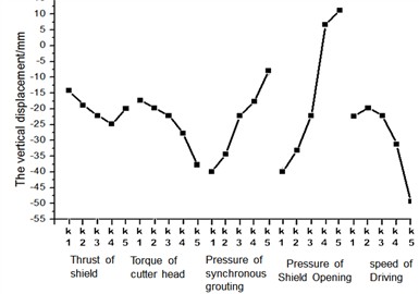 The change of maximum settlement of strip foundation with various influencing factors