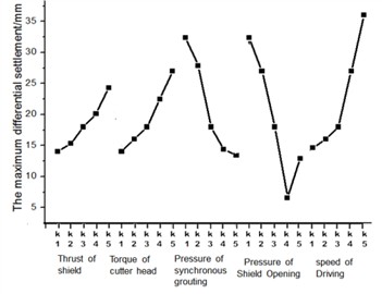 The change of maximum differential of strip foundation with various influencing factors