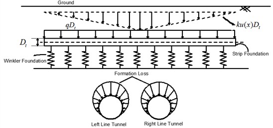Influence model of tunnel excavation on strip foundation