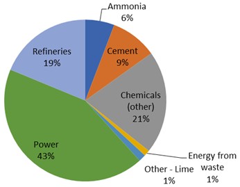 Pie chart of the emitters in the southern  cluster, of total emission 13.6 Mtpa (after [2])