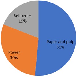 Pie chart of the emitters in the northern cluster, of total emission 9.1 Mtpa (after [2])