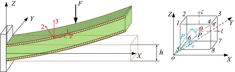 Dynamics model of cantilever beam