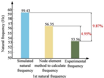 Comparison of calculation frequency and experimental frequency with different calculation methods