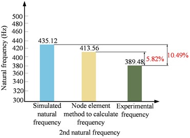 Comparison of calculation frequency and experimental frequency with different calculation methods