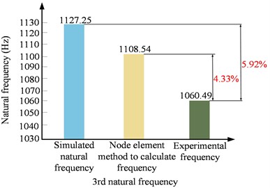 Comparison of calculation frequency and experimental frequency with different calculation methods