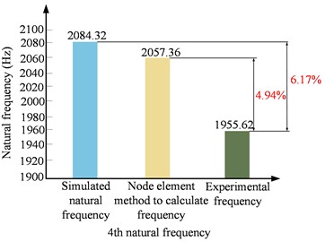Comparison of calculation frequency and experimental frequency with different calculation methods