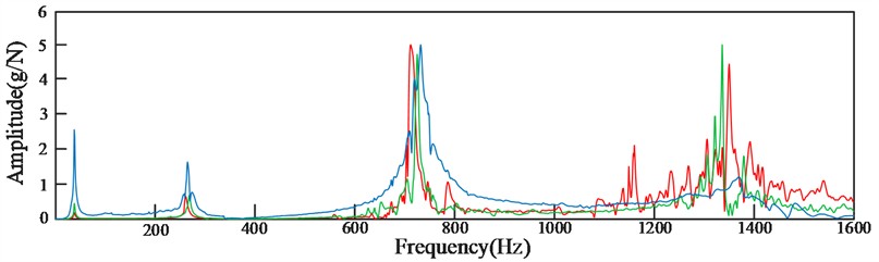 Frequency response diagram of three experimental knocks of a cantilever beam