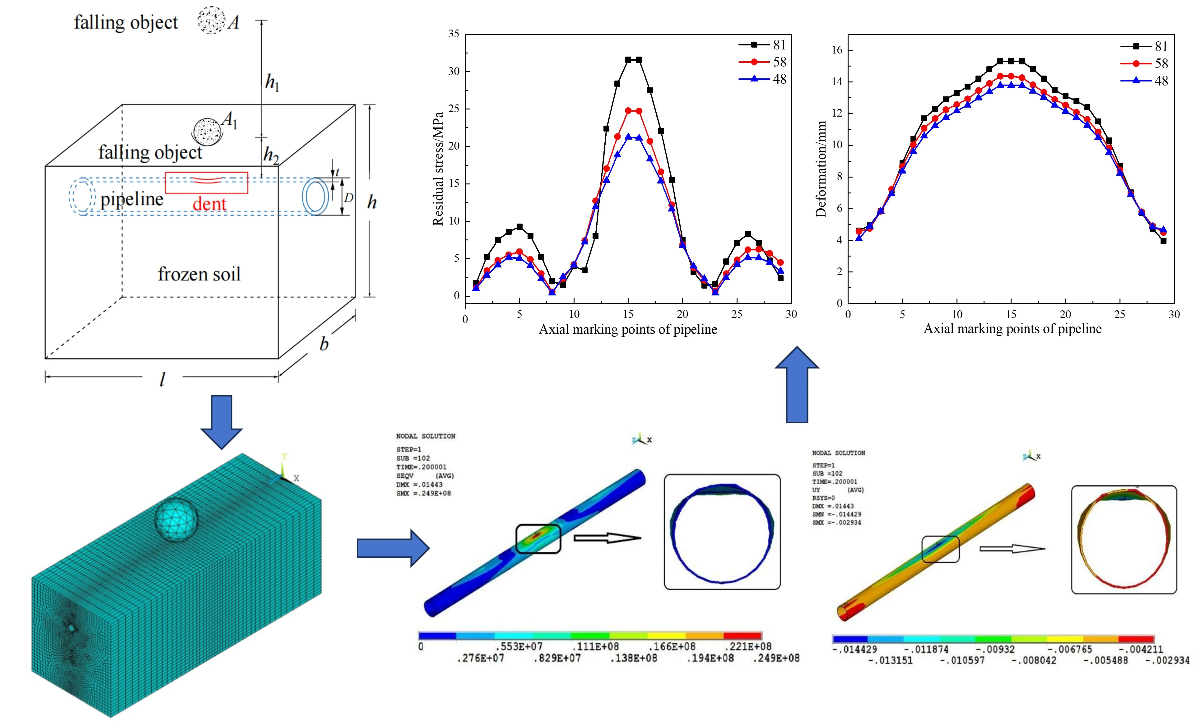 Dynamic response behaviors of buried pipelines subjected to the impact of spherical falling objects in cold regions