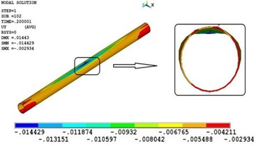 Cloud diagram of the pipeline’s deformation
