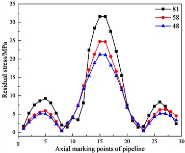 Curves of the pipeline's residual stress changing with the diameter-thickness ratio