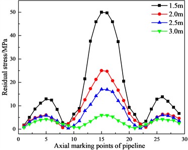 Curves of the pipeline’s residual stress changing with the buried depth