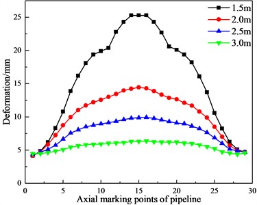 Curves of the pipeline’s deformation changing with the buried depth