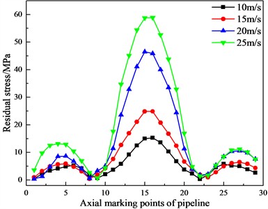 Curves of the pipeline’s residual stress changing with the impact velocity