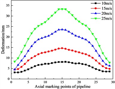 Curves of the pipeline’s deformation changing with the impact velocity