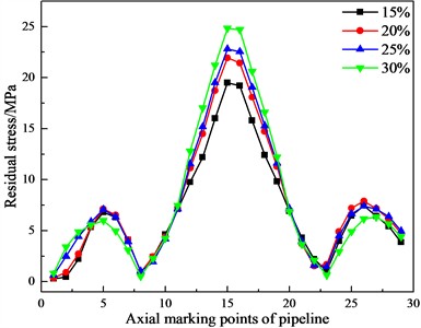 Curves of the pipeline’s residual stress changing with the water content of the frozen soil