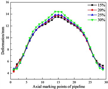 Curves of the pipeline’s deformation changing with the water content of the frozen soil