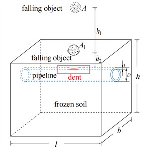 Schematic diagram of buried pipeline in flat area of falling object impact