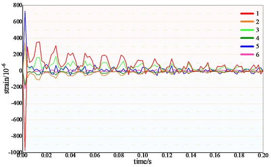 Curves of axial and circumferential strains of the pipeline changing with time