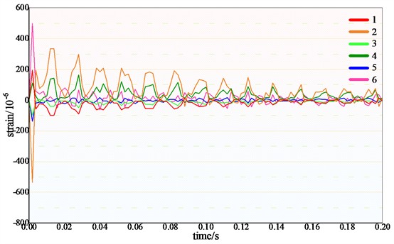 Curves of axial and circumferential strains of the pipeline changing with time
