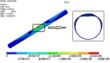Cloud diagram of the pipeline’s residual stress
