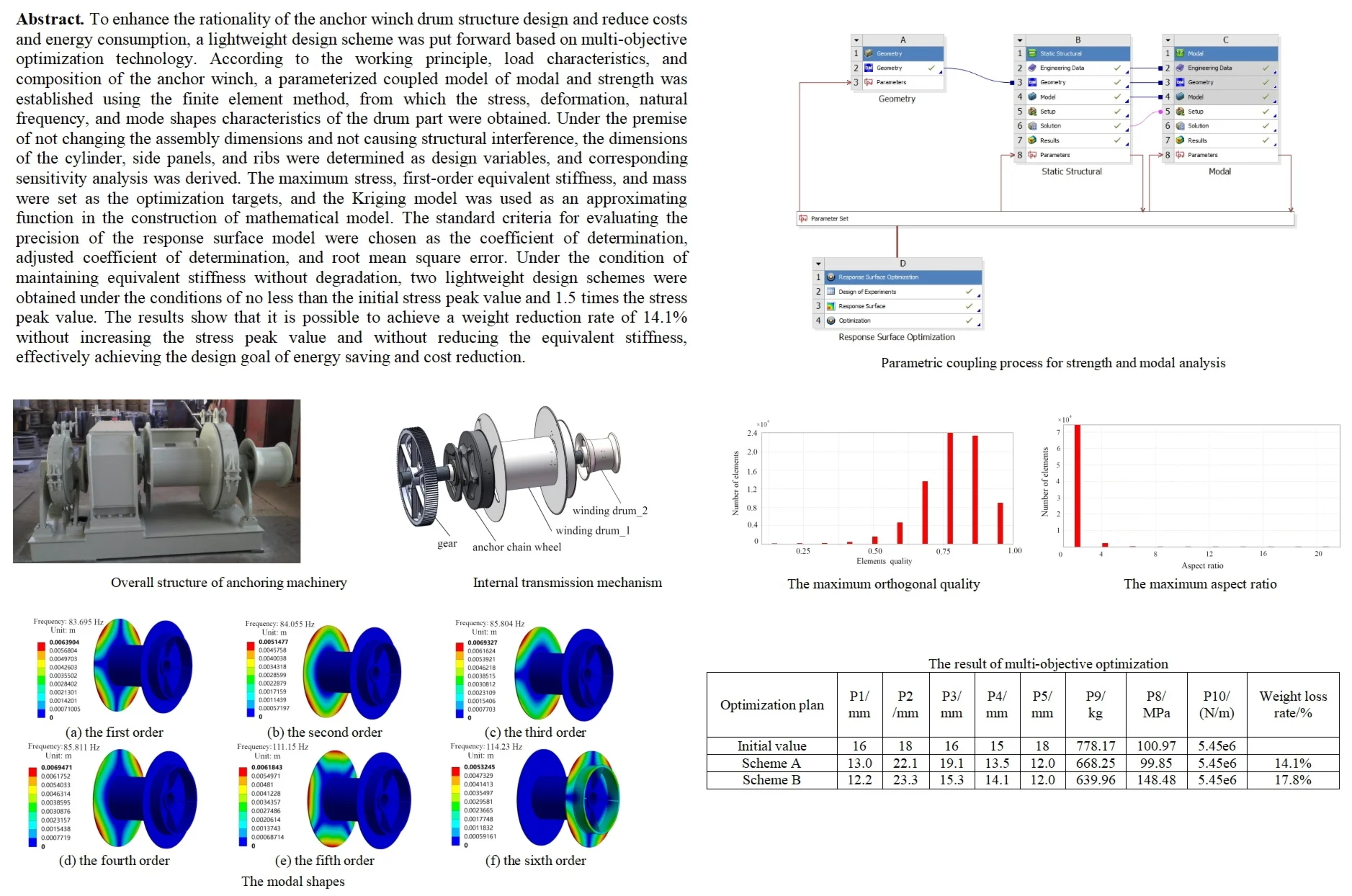 Dynamic response and lightweight design of winding drum based on CAE technology