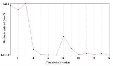 The change of maximum residual force